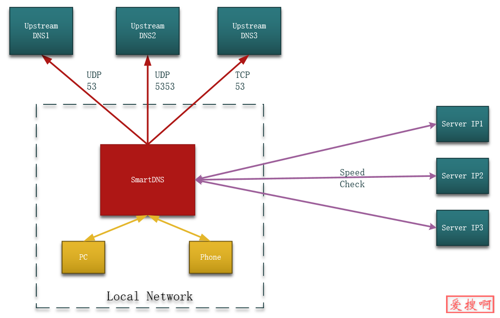SmartDNS是一个本地DNS服务器