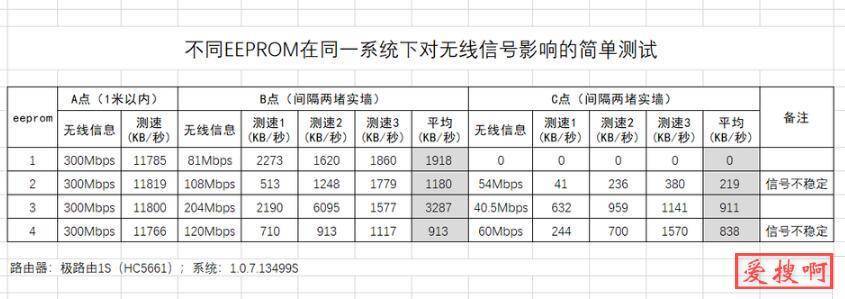 路由器EEPROM里面都保存了什么,eeprom固件是什么EEPROM是做什么用的