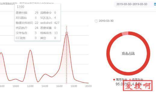 网站使用加速乐免费CDN加速提示受到攻击,加速乐免费CDN怎么样?