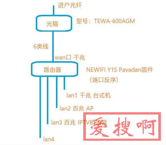 padavan老毛子IPTV设置教程