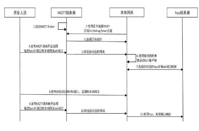 frps服务端frpc客户端