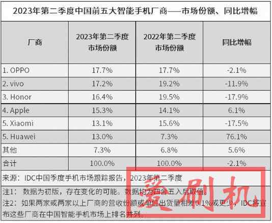 华为份额暴增76%