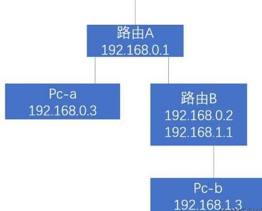 不同子网能互相访问吗？