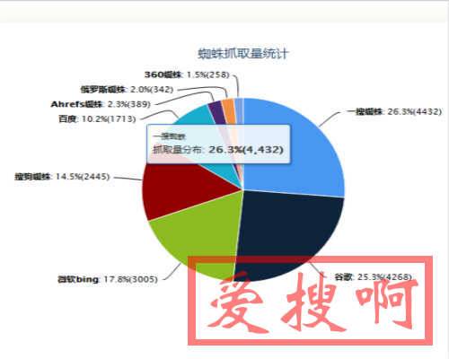 爱站SEO工具包分析网站日志发现，YisouSpider[神马搜索]这是在 CC 攻击还是在抓取网站？