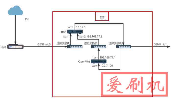 爱快 OpenWrt 分流拓扑