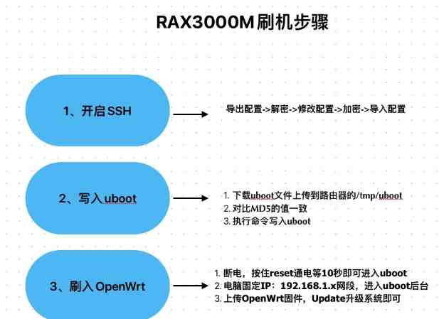 RAX3000M算力版刷OpenWrt固件