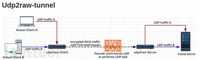 Udp2raw-Tunnel